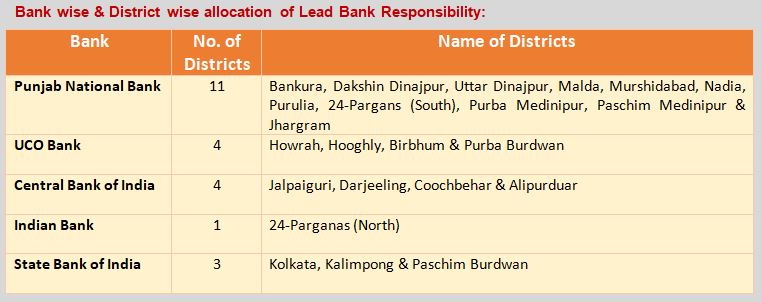 Bank-wise district-wise list